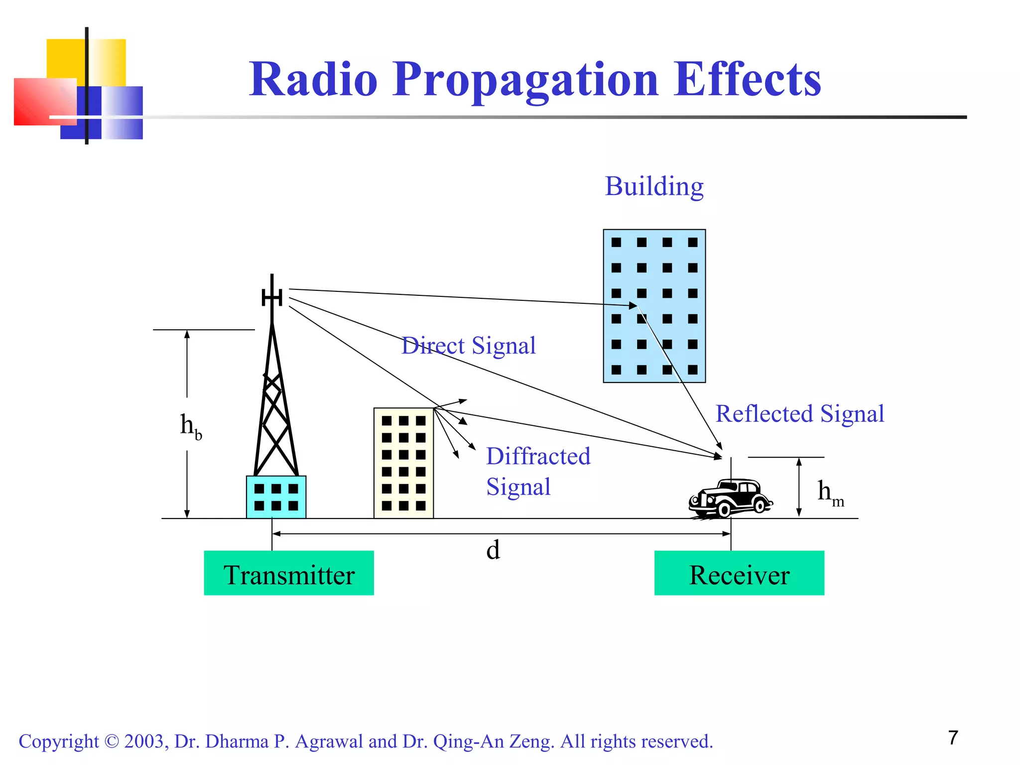 Copyright © 2003, Dr. Dharma P. Agrawal and Dr. Qing-An Zeng. All rights reserved. 7
Radio Propagation Effects
Transmitter
d
Receiver
hb
hm
Diffracted
Signal
Reflected Signal
Direct Signal
Building
 
