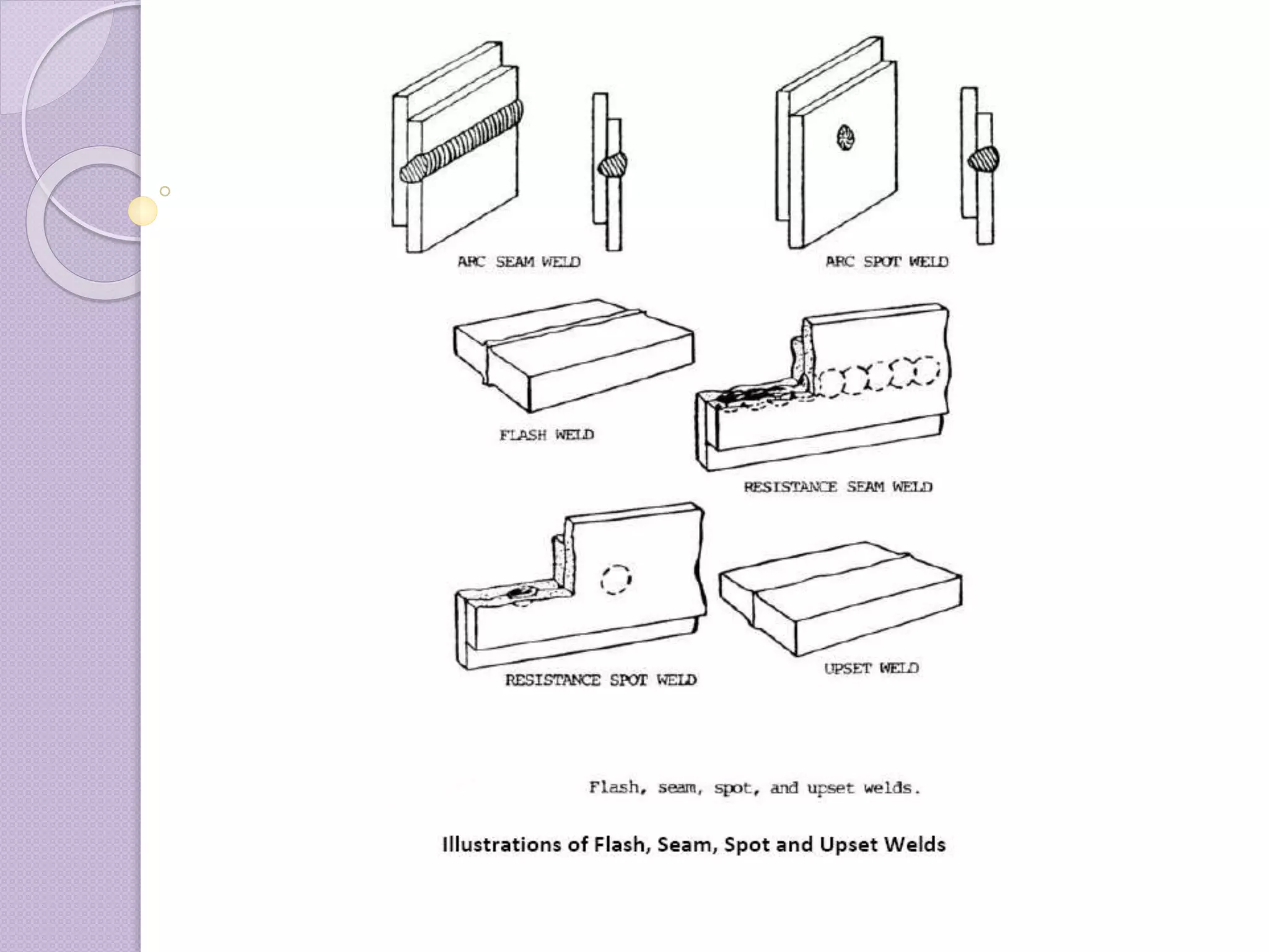 Types of welding