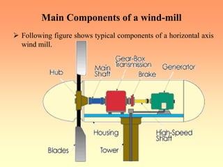 Main Components of a wind-mill
¾ Following figure shows typical components of a horizontal axis
wind mill.
 