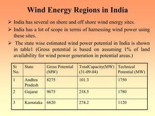 Wind Energy Regions in India
¾ India has several on shore and off shore wind energy sites.
¾ India has a lot of scope in terms of harnessing wind power using
these sites.
¾ The state wise estimated wind power potential in India is shown
in table1 (Gross potential is based on assuming 1% of land
availability for wind power generation in potential areas.)
Si
No.
State Gross Potential
(MW)
TotalCapacity(MW)
(31-09-04)
Technical
Potential (MW)
1 Andhra
Pradesh
8275 101.3 1750
2 Gujarat 9675 218.5 1780
3 Karnataka 6620 274.2 1120
 