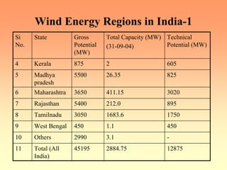 Wind Energy Regions in India-1
Si
No.
State Gross
Potential
(MW)
Total Capacity (MW)
(31-09-04)
Technical
Potential (MW)
4 Kerala 875 2 605
5 Madhya
pradesh
5500 26.35 825
6 Maharashtra 3650 411.15 3020
7 Rajasthan 5400 212.0 895
8 Tamilnadu 3050 1683.6 1750
9 West Bengal 450 1.1 450
10 Others 2990 3.1 -
11 Total (All
India)
45195 2884.75 12875
 