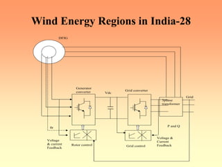 Wind Energy Regions in India-28
Voltage
& current
Feedback
Voltage &
Current
Feedback
Grid
3phase
transformer
Generator
converter Grid converter
Rotor control Grid control
θr
Vdc
P and Q
DFIG
 