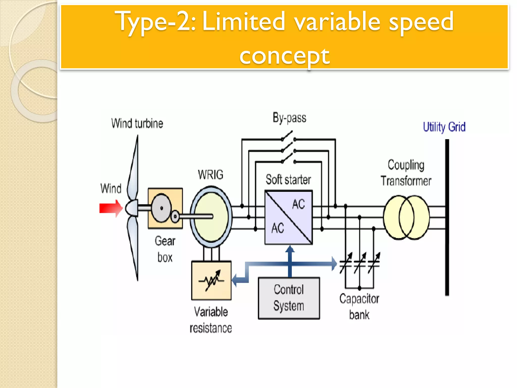 Type-2: Limited variable speed
concept
 