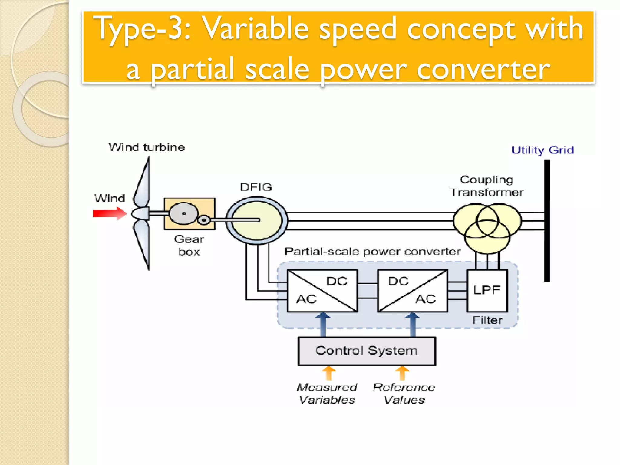 Type-3: Variable speed concept with
a partial scale power converter
 