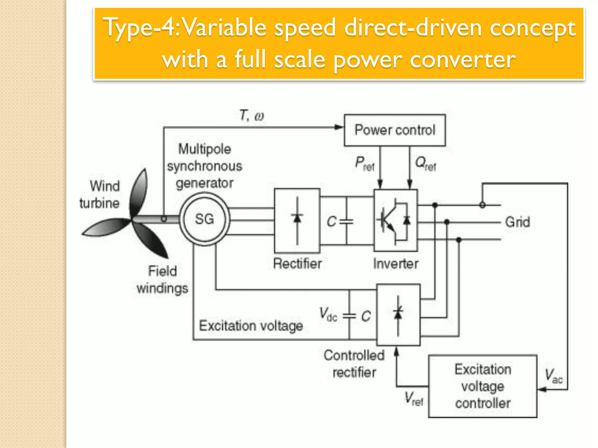 Type-4:Variable speed direct-driven concept
with a full scale power converter
 