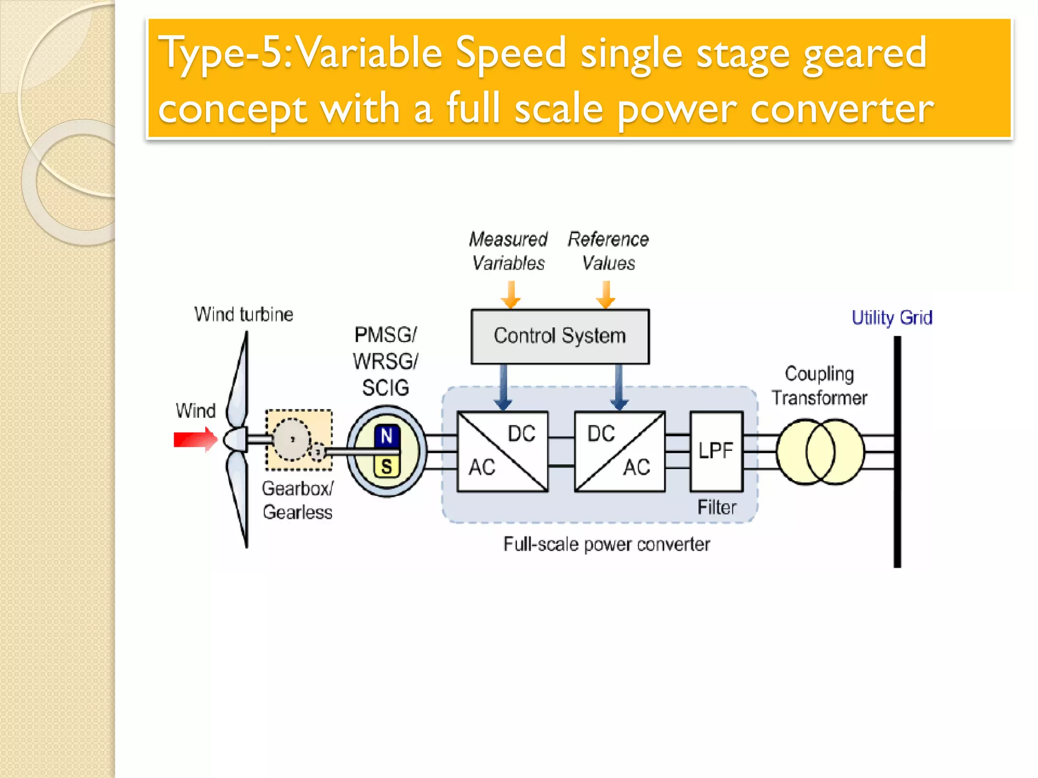 Type-5:Variable Speed single stage geared
concept with a full scale power converter
 