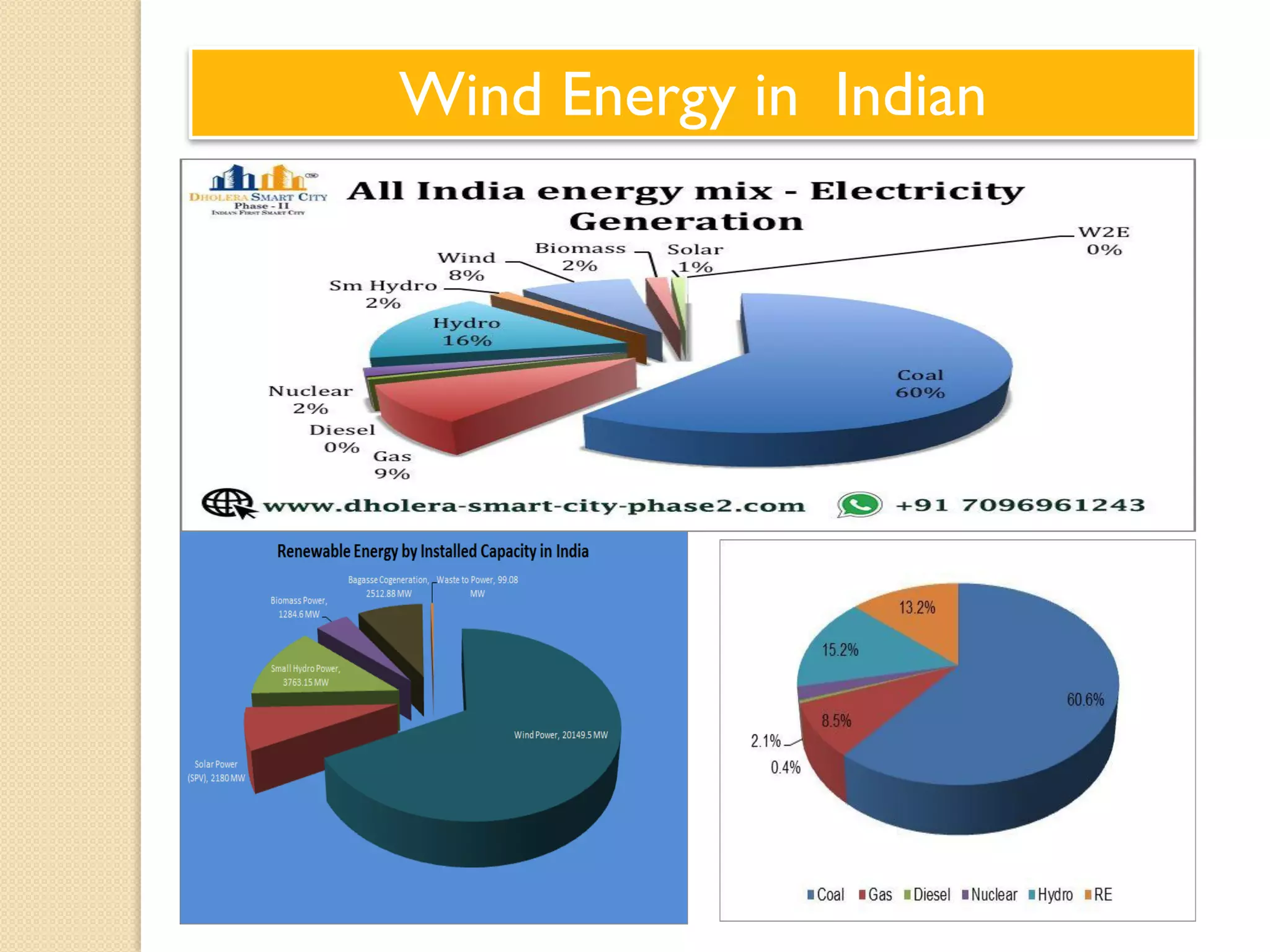 Wind Energy in Indian
 