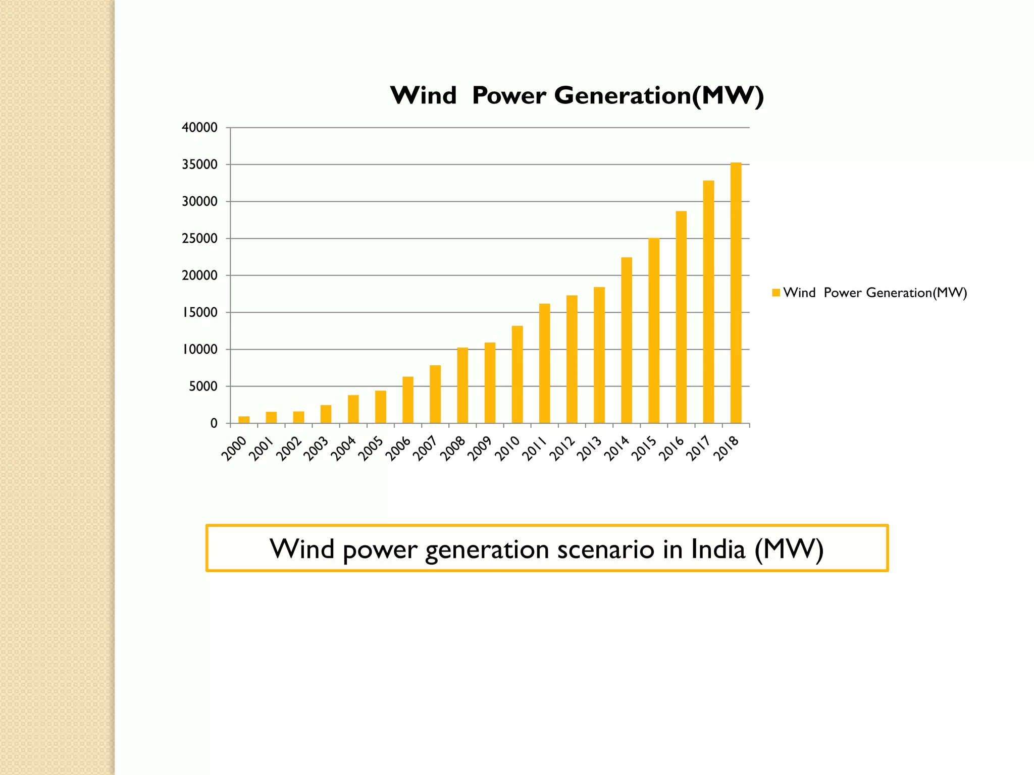 0
5000
10000
15000
20000
25000
30000
35000
40000
Wind Power Generation(MW)
Wind Power Generation(MW)
Wind power generation scenario in India (MW)
 