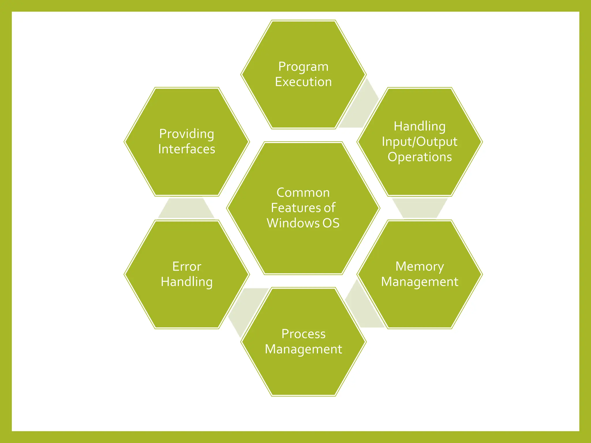 P
r
o
g
r
a
mE
x
e
c
u
tio
n
ProvidingInterfaces
ErrorHandling
M
e
m
o
r
ym
a
n
a
g
e
m
e
n
t
P
r
o
c
e
s
sm
a
n
a
g
e
m
e
n
t
Common
Featuresof
Windows
OS
Common
Features of
Windows OS
Program
Execution
Handling
Input/Output
Operations
Memory
Management
Process
Management
Error
Handling
Providing
Interfaces
 