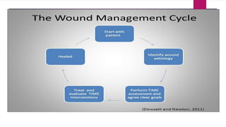 Wound Management Algorithm Types of wounds and management. | PPTX