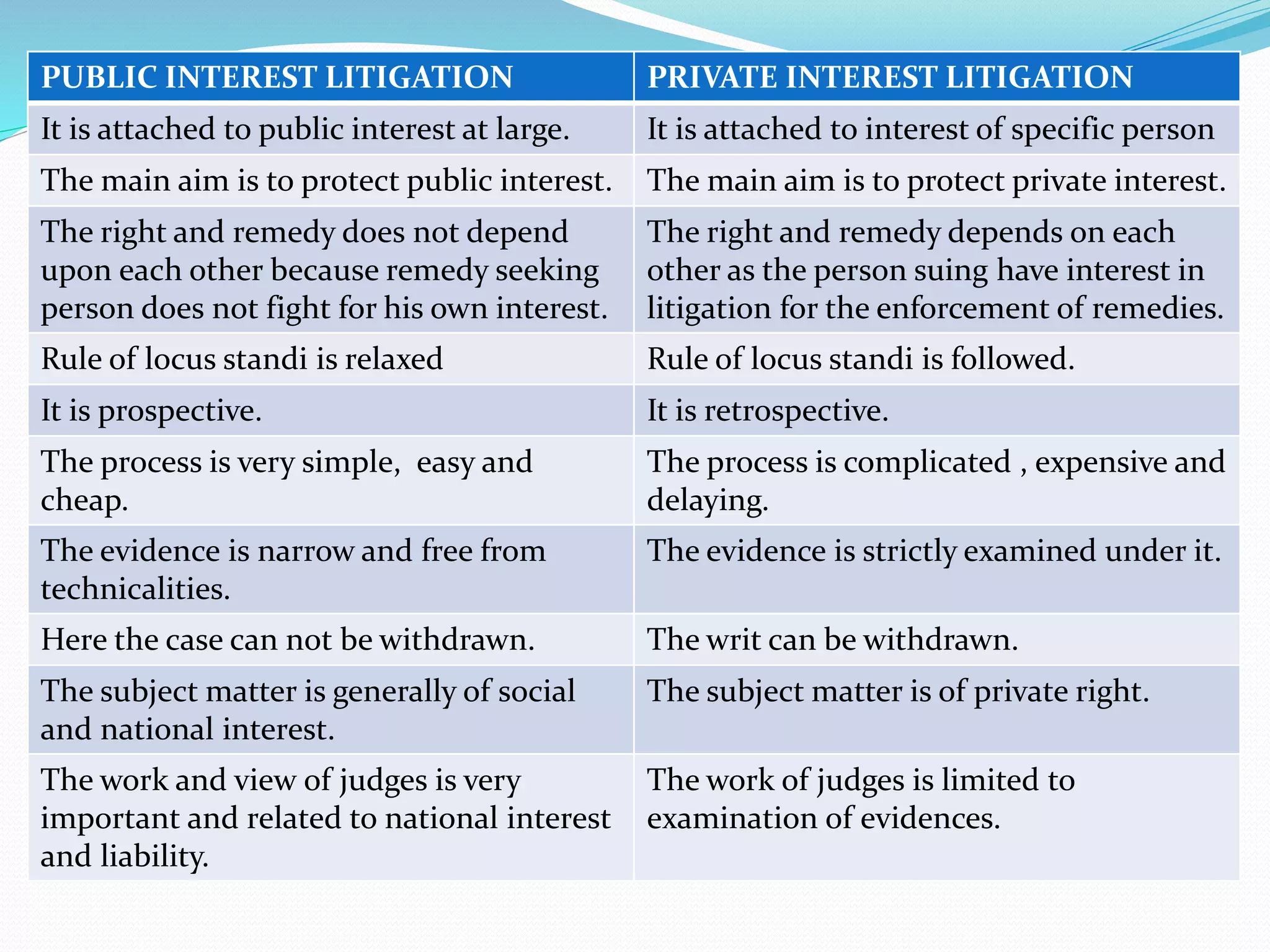 PUBLIC INTEREST LITIGATION PRIVATE INTEREST LITIGATION
It is attached to public interest at large. It is attached to interest of specific person
The main aim is to protect public interest. The main aim is to protect private interest.
The right and remedy does not depend
upon each other because remedy seeking
person does not fight for his own interest.
The right and remedy depends on each
other as the person suing have interest in
litigation for the enforcement of remedies.
Rule of locus standi is relaxed Rule of locus standi is followed.
It is prospective. It is retrospective.
The process is very simple, easy and
cheap.
The process is complicated , expensive and
delaying.
The evidence is narrow and free from
technicalities.
The evidence is strictly examined under it.
Here the case can not be withdrawn. The writ can be withdrawn.
The subject matter is generally of social
and national interest.
The subject matter is of private right.
The work and view of judges is very
important and related to national interest
and liability.
The work of judges is limited to
examination of evidences.
 