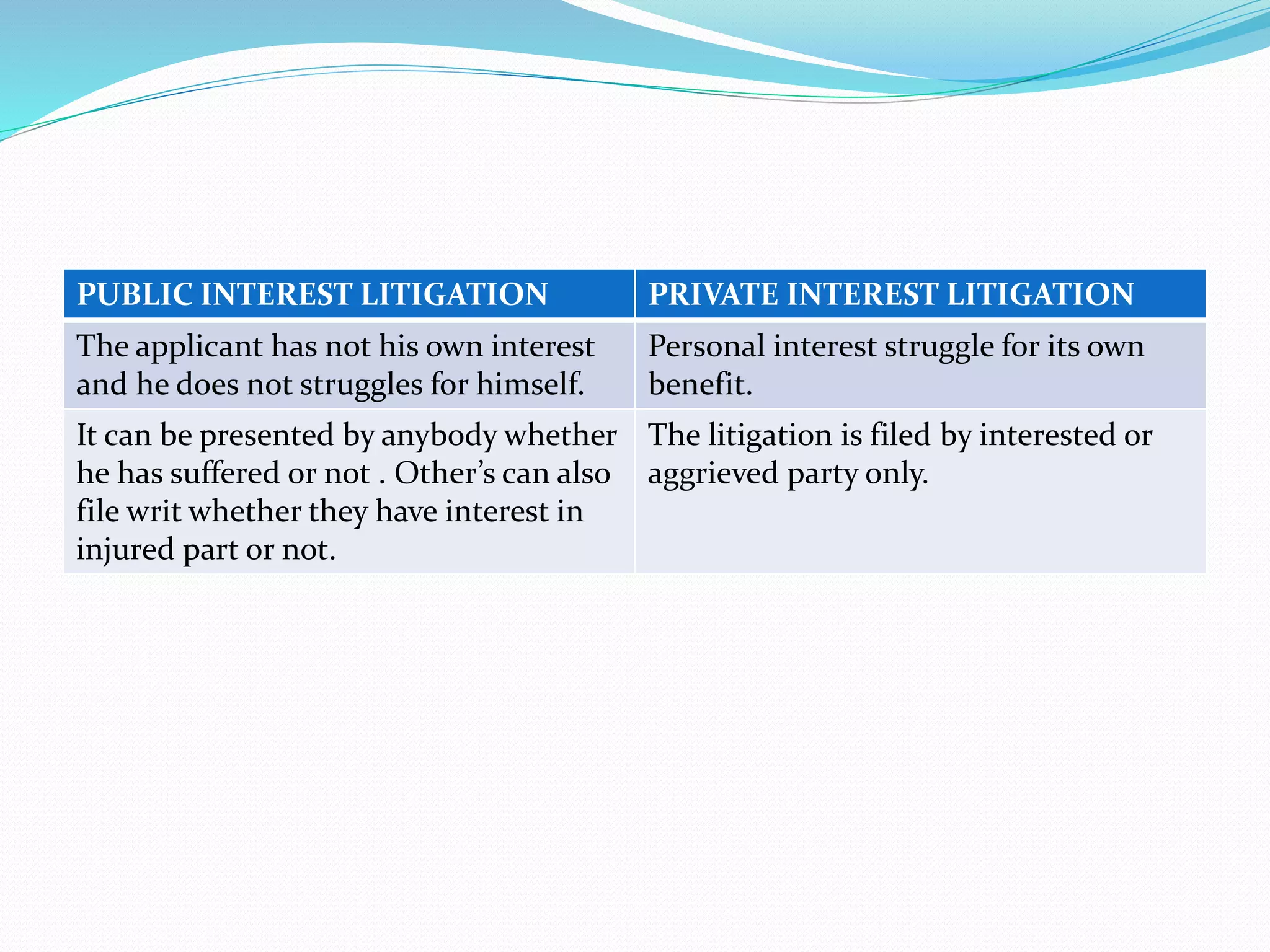PUBLIC INTEREST LITIGATION PRIVATE INTEREST LITIGATION
The applicant has not his own interest
and he does not struggles for himself.
Personal interest struggle for its own
benefit.
It can be presented by anybody whether
he has suffered or not . Other’s can also
file writ whether they have interest in
injured part or not.
The litigation is filed by interested or
aggrieved party only.
 