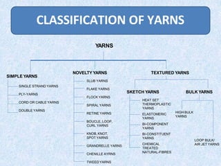 Yarns and Its Classification