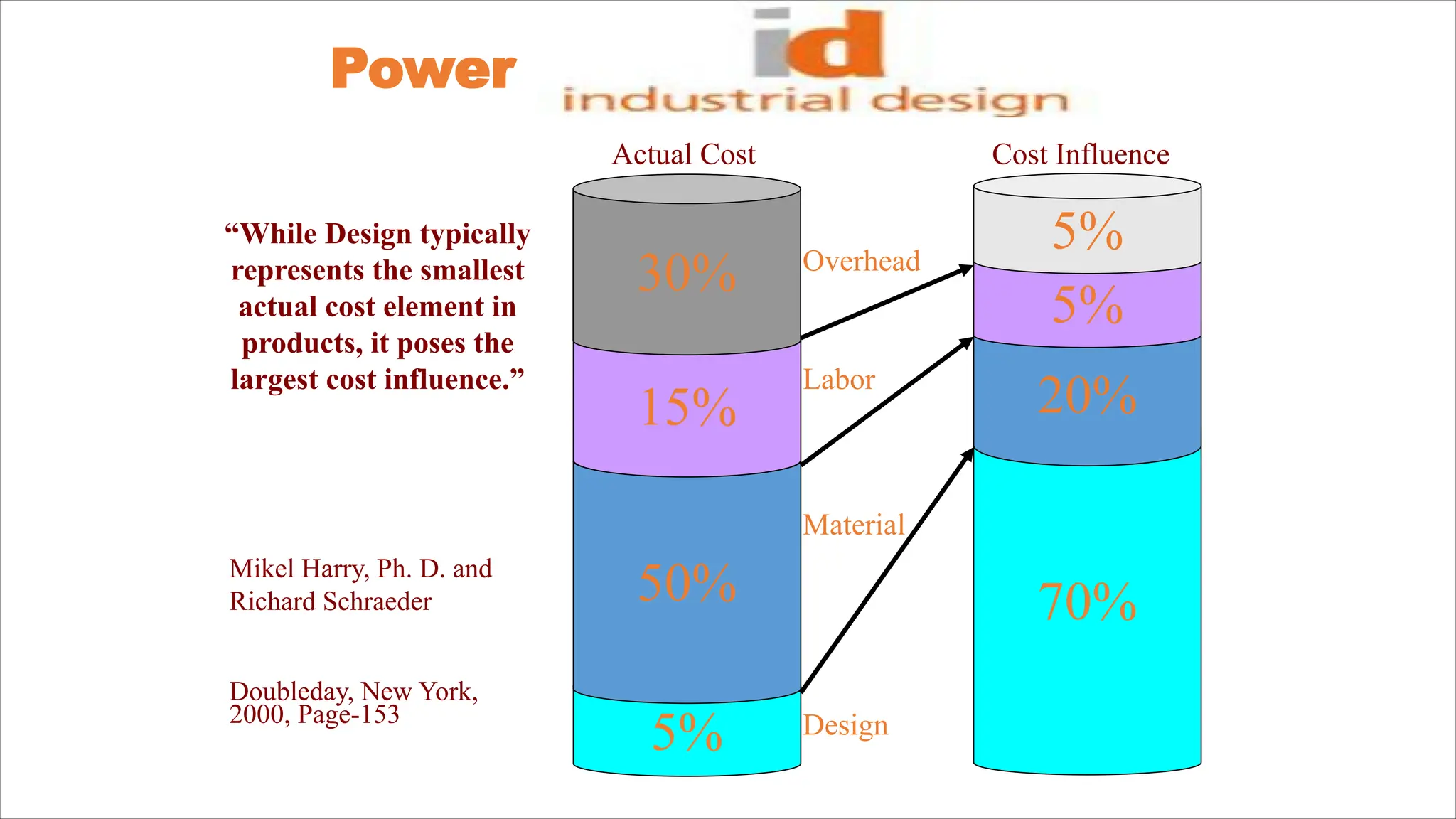 5%
70%
20%
5%
50%
5%
15%
30%
Power
Actual Cost Cost Influence
Overhead
Labor
Material
Design
“While Design typically
represents the smallest
actual cost element in
products, it poses the
largest cost influence.”
Mikel Harry, Ph. D. and
Richard Schraeder
Doubleday, New York,
2000, Page-153
 