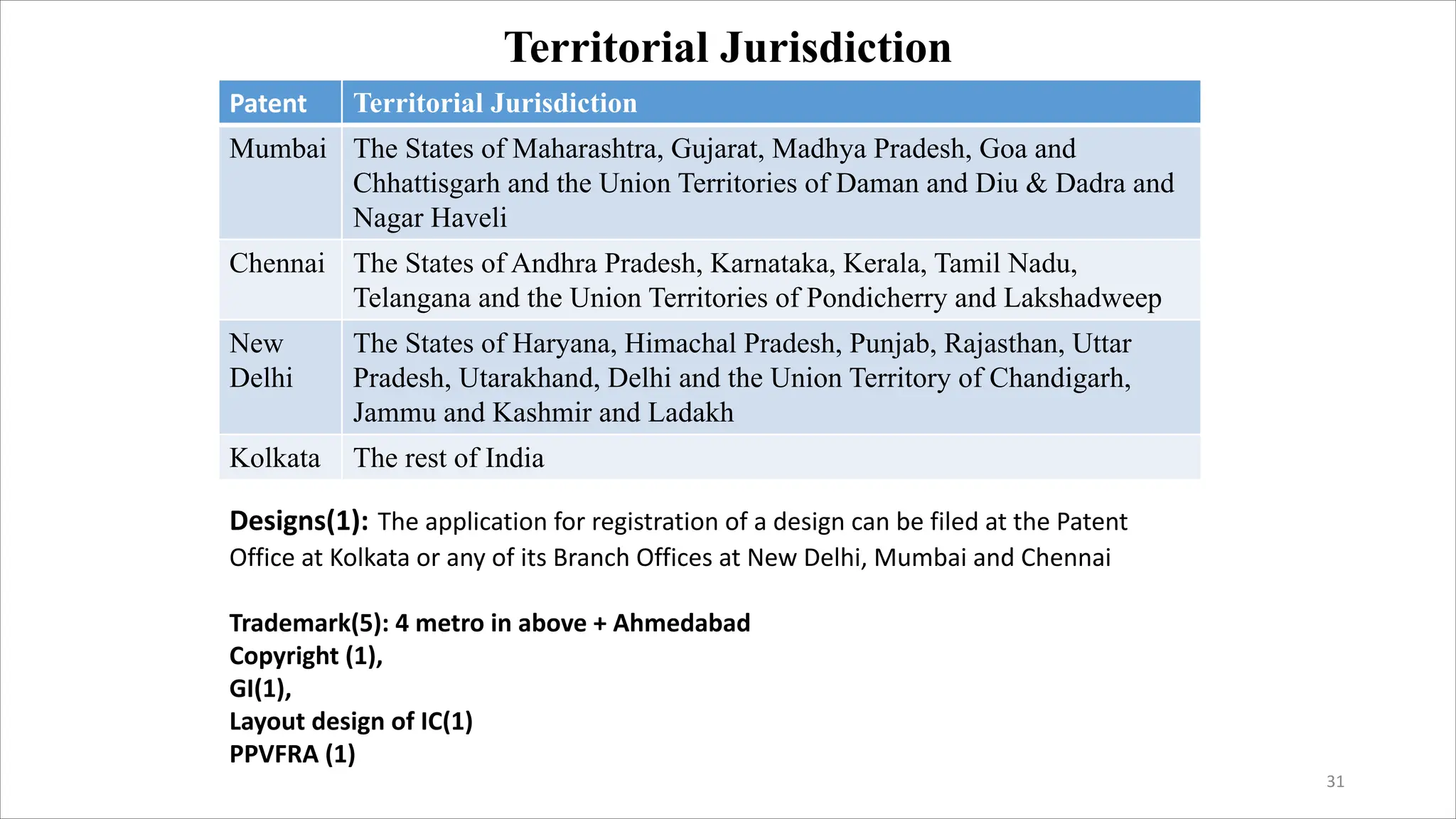 Territorial Jurisdiction
Patent Territorial Jurisdiction
Mumbai The States of Maharashtra, Gujarat, Madhya Pradesh, Goa and
Chhattisgarh and the Union Territories of Daman and Diu & Dadra and
Nagar Haveli
Chennai The States of Andhra Pradesh, Karnataka, Kerala, Tamil Nadu,
Telangana and the Union Territories of Pondicherry and Lakshadweep
New
Delhi
The States of Haryana, Himachal Pradesh, Punjab, Rajasthan, Uttar
Pradesh, Utarakhand, Delhi and the Union Territory of Chandigarh,
Jammu and Kashmir and Ladakh
Kolkata The rest of India
31
Designs(1): The application for registration of a design can be filed at the Patent
Office at Kolkata or any of its Branch Offices at New Delhi, Mumbai and Chennai
Trademark(5): 4 metro in above + Ahmedabad
Copyright (1),
GI(1),
Layout design of IC(1)
PPVFRA (1)
 
