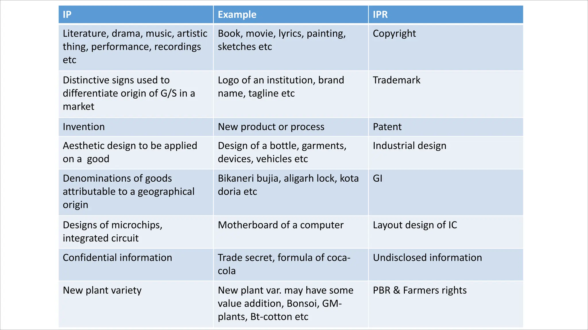 IP Example IPR
Literature, drama, music, artistic
thing, performance, recordings
etc
Book, movie, lyrics, painting,
sketches etc
Copyright
Distinctive signs used to
differentiate origin of G/S in a
market
Logo of an institution, brand
name, tagline etc
Trademark
Invention New product or process Patent
Aesthetic design to be applied
on a good
Design of a bottle, garments,
devices, vehicles etc
Industrial design
Denominations of goods
attributable to a geographical
origin
Bikaneri bujia, aligarh lock, kota
doria etc
GI
Designs of microchips,
integrated circuit
Motherboard of a computer Layout design of IC
Confidential information Trade secret, formula of coca-
cola
Undisclosed information
New plant variety New plant var. may have some
value addition, Bonsoi, GM-
plants, Bt-cotton etc
PBR & Farmers rights
 