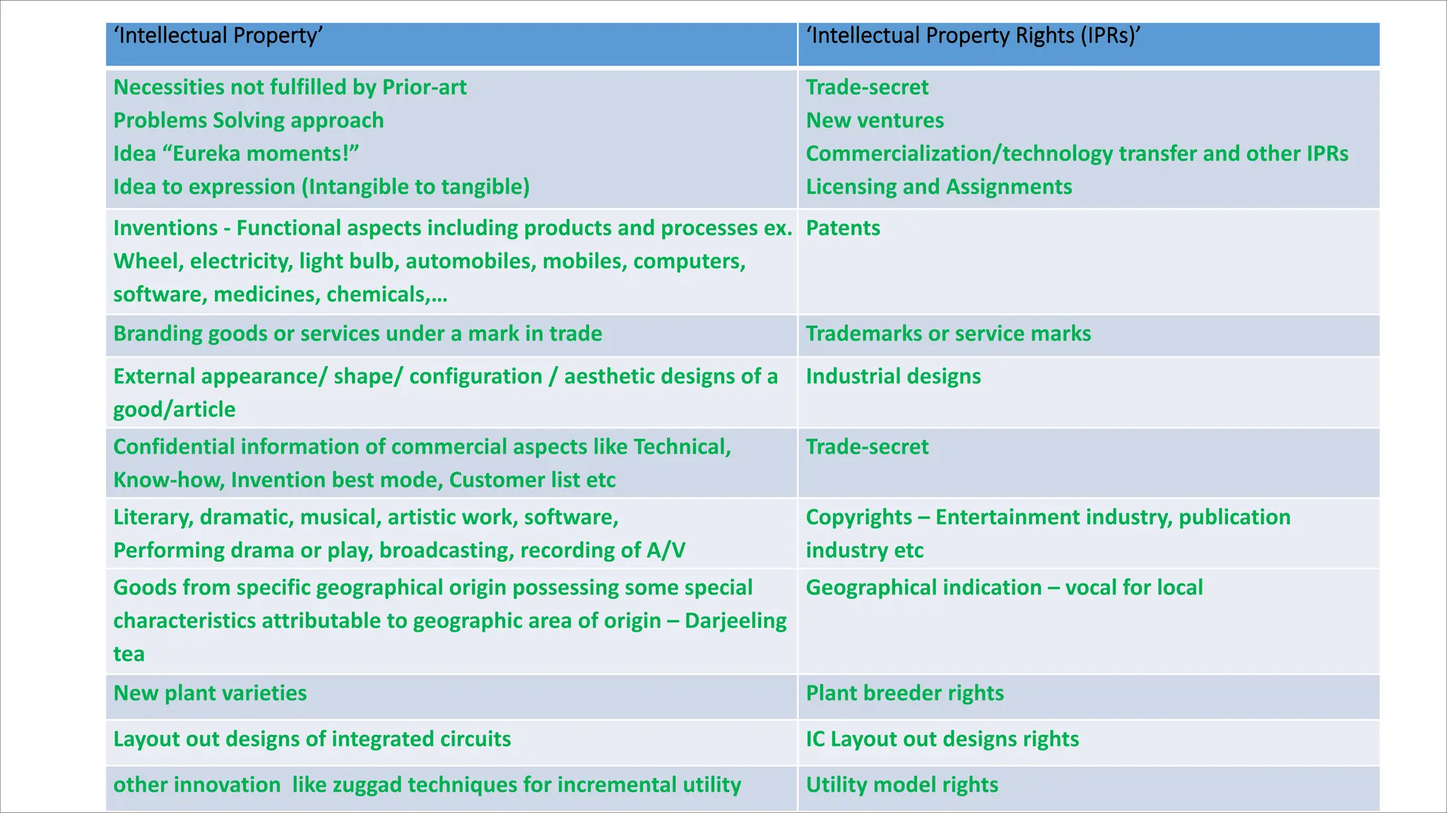 ‘Intellectual Property’ ‘Intellectual Property Rights (IPRs)’
Necessities not fulfilled by Prior-art
Problems Solving approach
Idea “Eureka moments!”
Idea to expression (Intangible to tangible)
Trade-secret
New ventures
Commercialization/technology transfer and other IPRs
Licensing and Assignments
Inventions - Functional aspects including products and processes ex.
Wheel, electricity, light bulb, automobiles, mobiles, computers,
software, medicines, chemicals,…
Patents
Branding goods or services under a mark in trade Trademarks or service marks
External appearance/ shape/ configuration / aesthetic designs of a
good/article
Industrial designs
Confidential information of commercial aspects like Technical,
Know-how, Invention best mode, Customer list etc
Trade-secret
Literary, dramatic, musical, artistic work, software,
Performing drama or play, broadcasting, recording of A/V
Copyrights – Entertainment industry, publication
industry etc
Goods from specific geographical origin possessing some special
characteristics attributable to geographic area of origin – Darjeeling
tea
Geographical indication – vocal for local
New plant varieties Plant breeder rights
Layout out designs of integrated circuits IC Layout out designs rights
other innovation like zuggad techniques for incremental utility Utility model rights
 