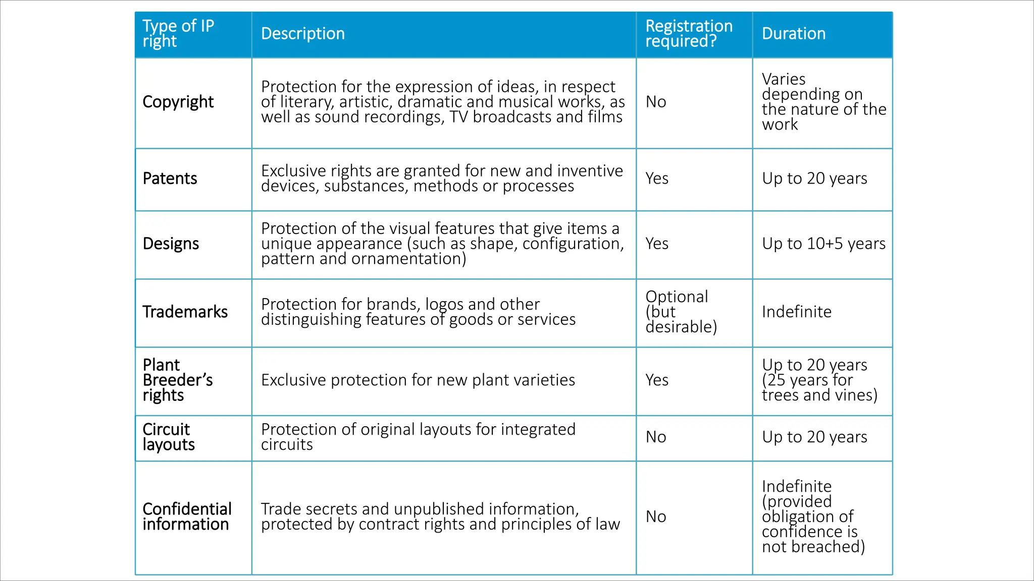 Type of IP
right Description Registration
required? Duration
Copyright
Protection for the expression of ideas, in respect
of literary, artistic, dramatic and musical works, as
well as sound recordings, TV broadcasts and films
No
Varies
depending on
the nature of the
work
Patents Exclusive rights are granted for new and inventive
devices, substances, methods or processes Yes Up to 20 years
Designs
Protection of the visual features that give items a
unique appearance (such as shape, configuration,
pattern and ornamentation)
Yes Up to 10+5 years
Trademarks Protection for brands, logos and other
distinguishing features of goods or services
Optional
(but
desirable)
Indefinite
Plant
Breeder’s
rights
Exclusive protection for new plant varieties Yes
Up to 20 years
(25 years for
trees and vines)
Circuit
layouts
Protection of original layouts for integrated
circuits No Up to 20 years
Confidential
information
Trade secrets and unpublished information,
protected by contract rights and principles of law No
Indefinite
(provided
obligation of
confidence is
not breached)
 
