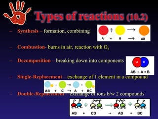Synthesis  –  formation, combining Combustion -  burns in air, reaction with O 2 Decomposition  –  breaking down into components Single-Replacement  –  exchange of 1 element in a compound Double-Replacement  –  exchange of ions b/w 2 compounds AB  ->  A + B AB  +  CD  ->  AD  +  BC 