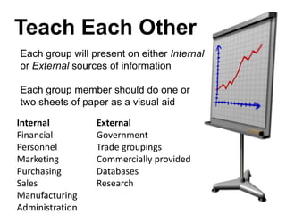Teach Each Other
Internal
Financial
Personnel
Marketing
Purchasing
Sales
Manufacturing
Administration
External
Government
Trade groupings
Commercially provided
Databases
Research
Each group will present on either Internal
or External sources of information
Each group member should do one or
two sheets of paper as a visual aid
 