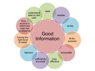 Good
Information
Valid
reliable
timely
fit-for-
purpose
accessible
cost-
effective
sufficiently
accurate
relevant
having the
right level
of detail
from a
source in
which the
user has
confidence
understand
able by the
user
 