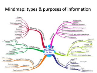 Mindmap: types & purposes of information
 