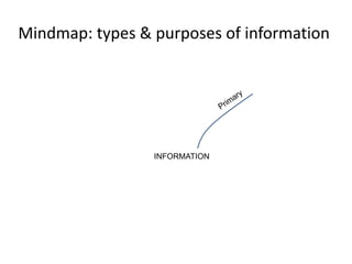 Mindmap: types & purposes of information
INFORMATION
 
