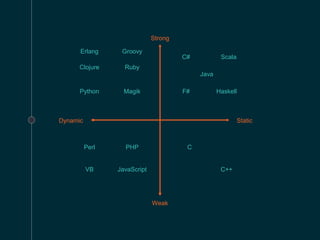 Dynamic Static
Weak
Strong
Erlang
Clojure
Python
Groovy
Ruby
Magik
Perl
VB
PHP
JavaScript
C#
F# Haskell
Scala
Java
C
C++
 
