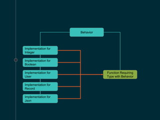 Behavior
Implementation for
Integer
Implementation for
Boolean
Implementation for
User
Implementation for
Record
Implementation for
Json
Function Requiring
Type with Behavior
 