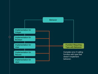 Behavior
Implementation for
Integer
Implementation for
Boolean
Implementation for
User
Implementation for
Record
Implementation for
Json
Function Requiring
Type with Behavior
Compiler error if calling
function with type that
doesn’t implement
behavior.
 