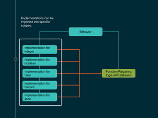 Behavior
Implementation for
Integer
Implementation for
Boolean
Implementation for
User
Implementation for
Record
Implementation for
Json
Function Requiring
Type with Behavior
Implementations can be
imported into specific
scopes.
 