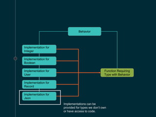Behavior
Implementation for
Integer
Implementation for
Boolean
Implementation for
User
Implementation for
Record
Implementation for
Json
Function Requiring
Type with Behavior
Implementations can be
provided for types we don’t own
or have access to code.
 