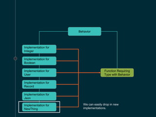 Behavior
Implementation for
Integer
Implementation for
Boolean
Implementation for
User
Implementation for
Record
Implementation for
Json
Function Requiring
Type with Behavior
We can easily drop in new
implementations.
Implementation for
NewThing
 