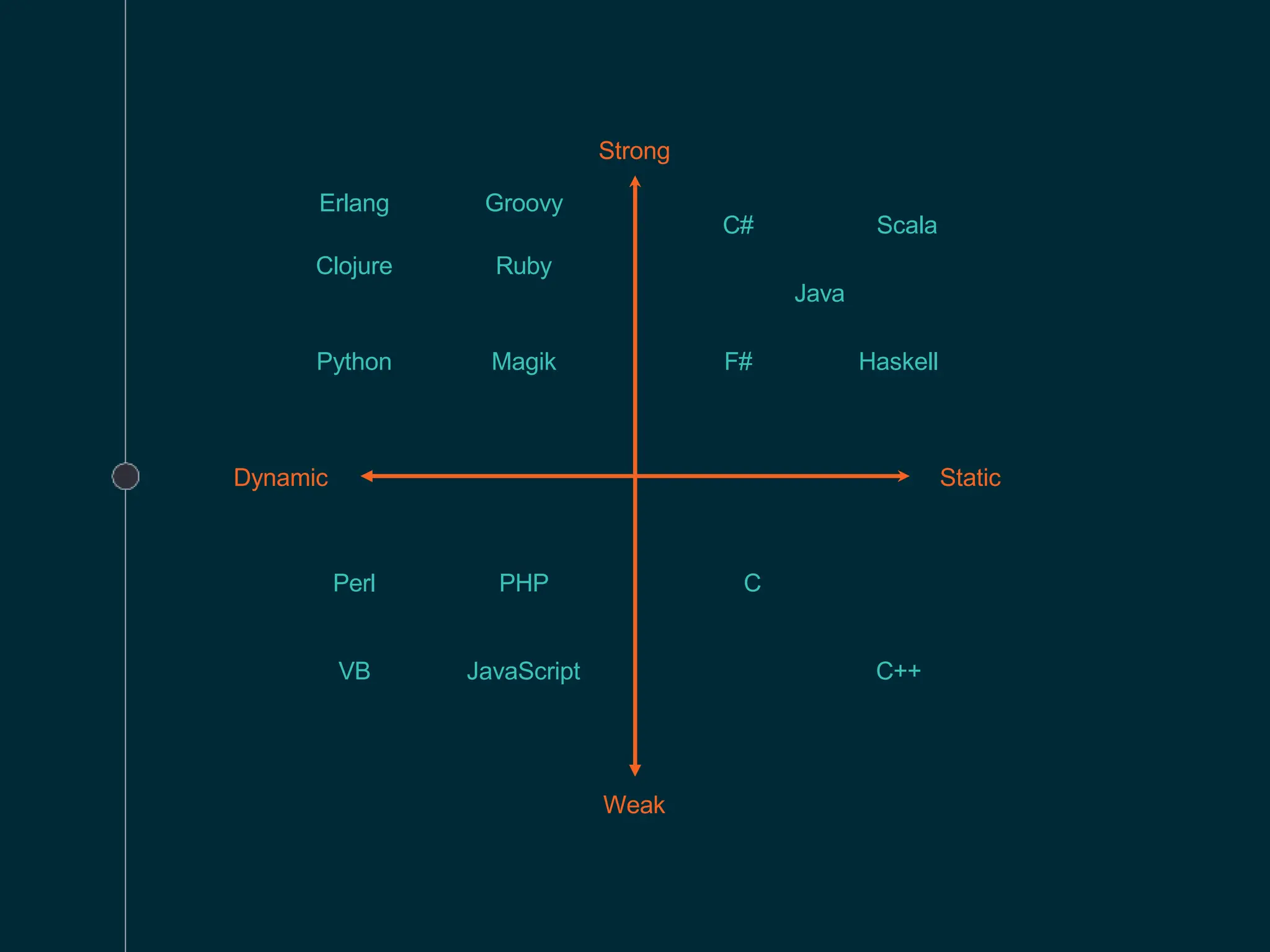 Dynamic Static
Weak
Strong
Erlang
Clojure
Python
Groovy
Ruby
Magik
Perl
VB
PHP
JavaScript
C#
F# Haskell
Scala
Java
C
C++
 