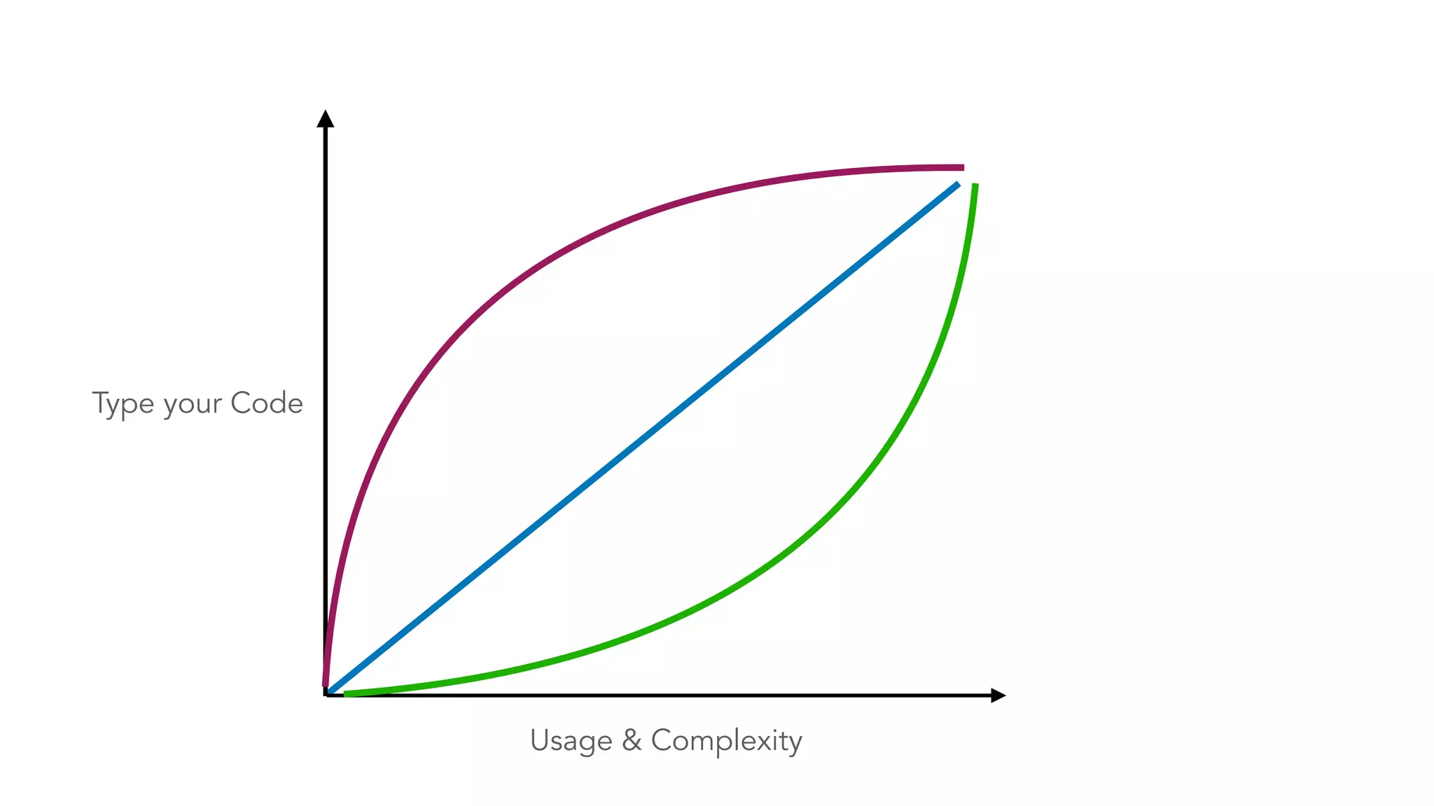 Usage & Complexity Type your Code 