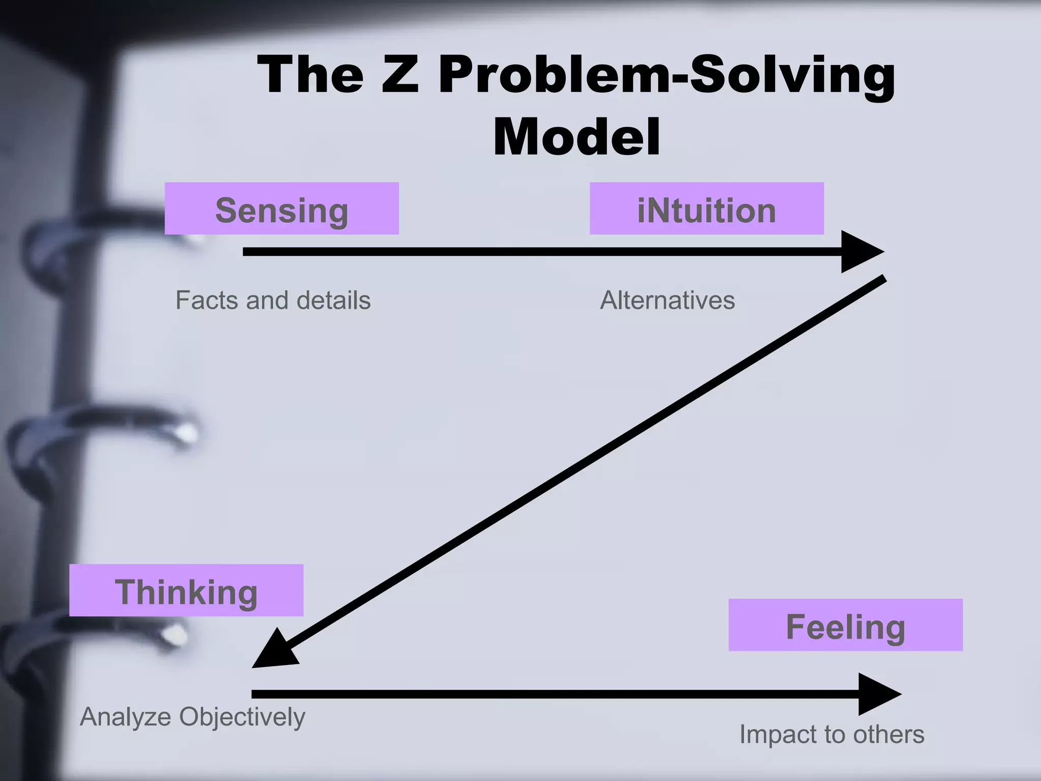The Z Problem-Solving
                       Model
           Sensing             iNtuition

        Facts and details   Alternatives




  Thinking
                                              Feeling

Analyze Objectively
                                           Impact to others
 