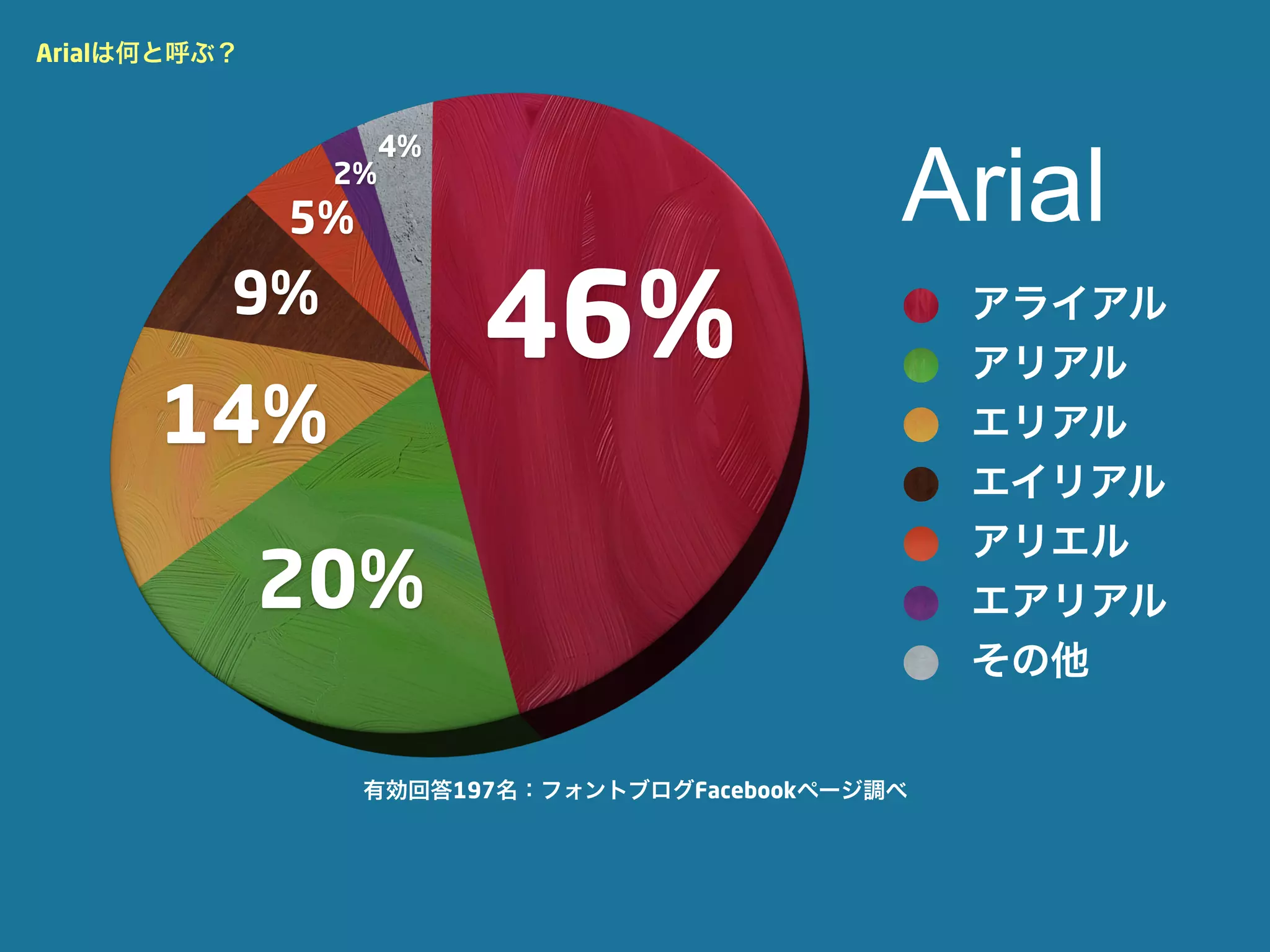 Arialは何と呼ぶ？




                                               Arial
                    4%
               2%
              5%
          9%
                         46%                       アライアル
                                                   アリアル
      14%                                          エリアル
                                                   エイリアル
                                                   アリエル
              20%                                  エアリアル
                                                   その他


                   有効回答197名：フォントブログFacebookページ調べ
 