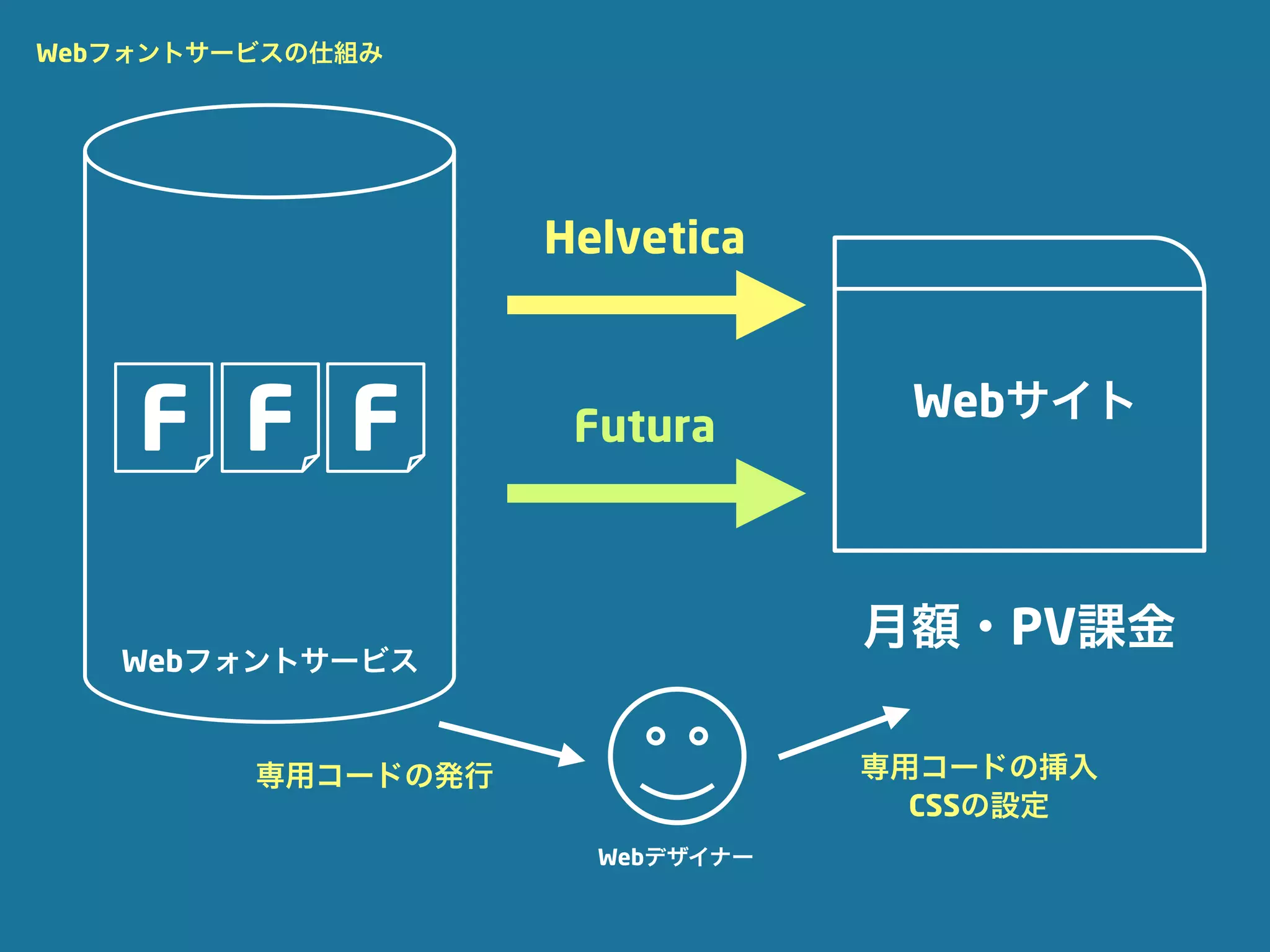 Webフォントサービスの仕組み




                    Helvetica



    F F F            Futura
                                  Webサイト




                                 月額・PV課金
   Webフォントサービス


         専用コードの発行                専用コードの挿入
                                   CSSの設定
                      Webデザイナー
 