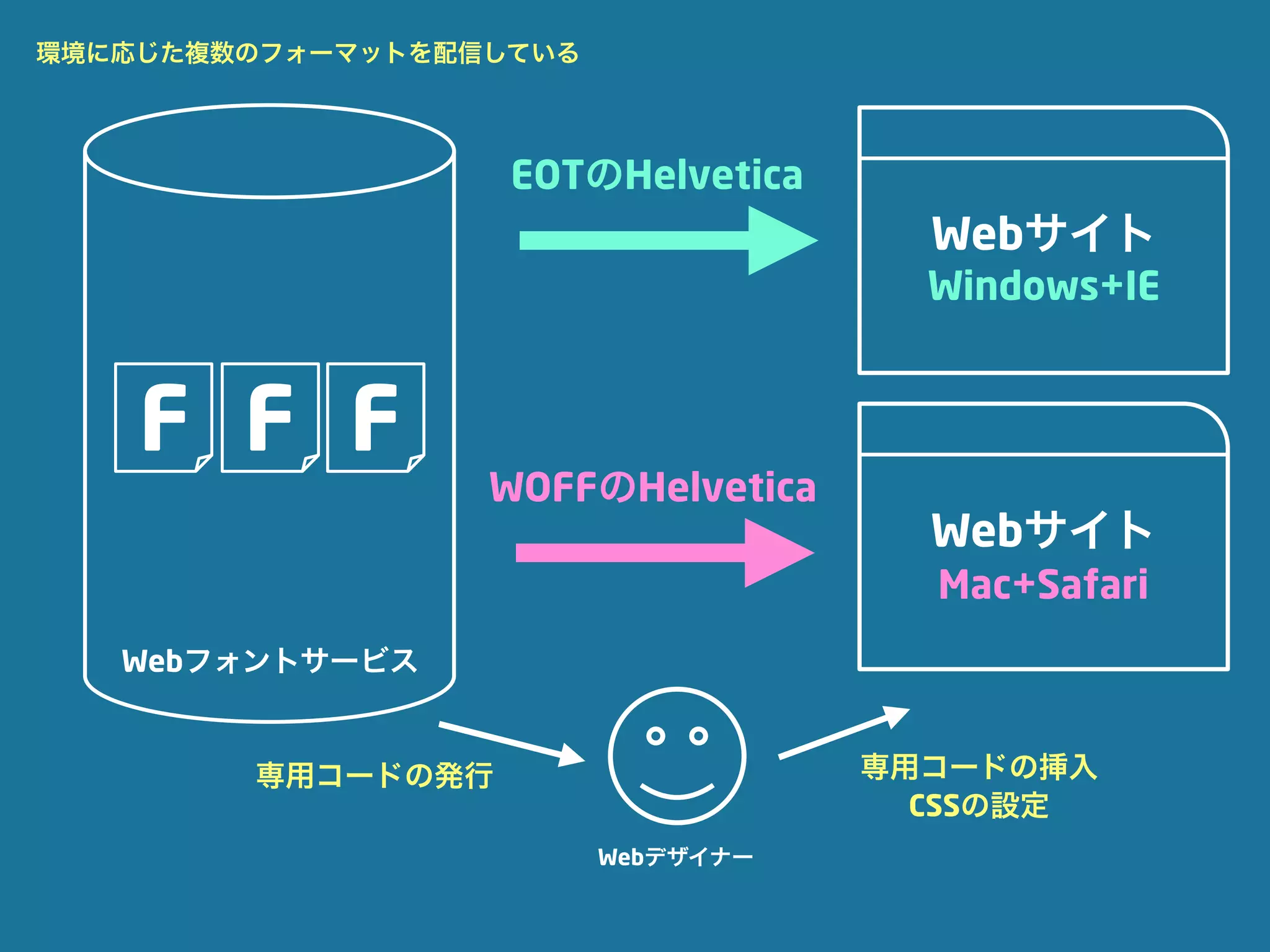 環境に応じた複数のフォーマットを配信している




                   EOTのHelvetica
                                      Webサイト
                                      Windows+IE


    F F F
                  WOFFのHelvetica
                                      Webサイト
                                      Mac+Safari
   Webフォントサービス


        専用コードの発行                    専用コードの挿入
                                      CSSの設定
                         Webデザイナー
 