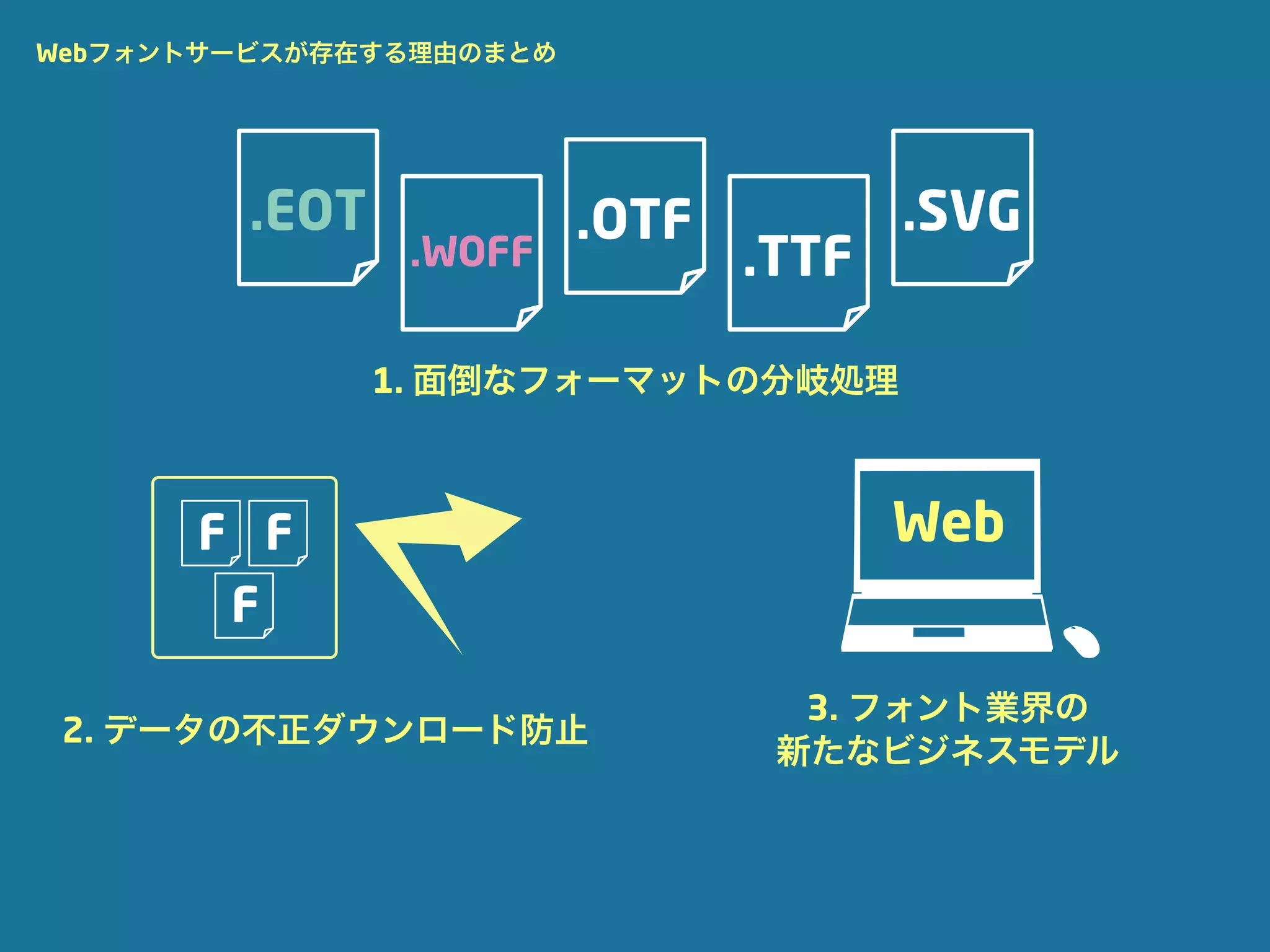 Webフォントサービスが存在する理由のまとめ




         .EOT            .OTF          .SVG
                 .WOFF          .TTF

                1. 面倒なフォーマットの分岐処理



      F F                              Web
       F

                                  3. フォント業界の
 2. データの不正ダウンロード防止
                                 新たなビジネスモデル
 