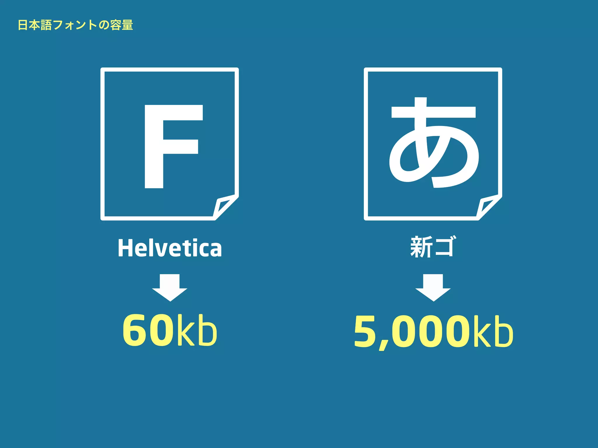 日本語フォントの容量




             F       あ
        Helvetica     新ゴ


        60kb        5,000kb
 