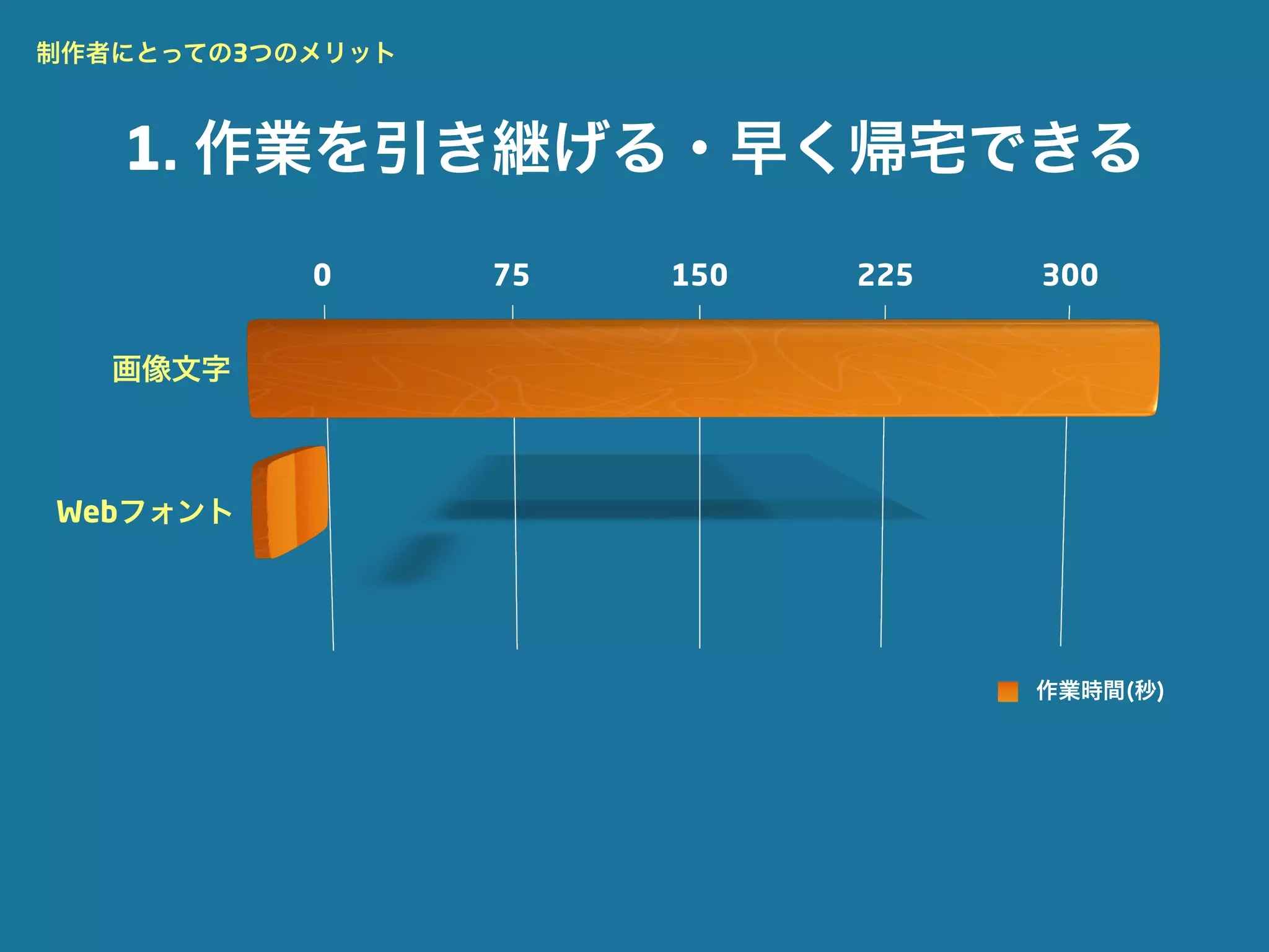 制作者にとっての3つのメリット



   1. 作業を引き継げる・早く帰宅できる
           0      75   150   225   300


   画像文字



Webフォント




                                   作業時間(秒)
 
