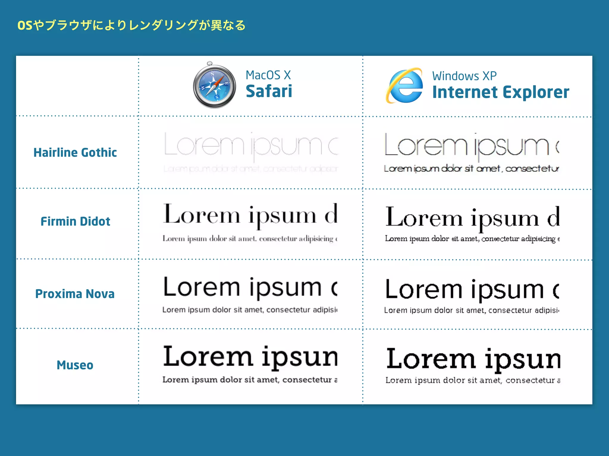 OSやブラウザによりレンダリングが異なる



                   MacOS X   Windows XP
                   Safari    Internet Explorer


 Hairline Gothic




  Firmin Didot




 Proxima Nova




     Museo
 
