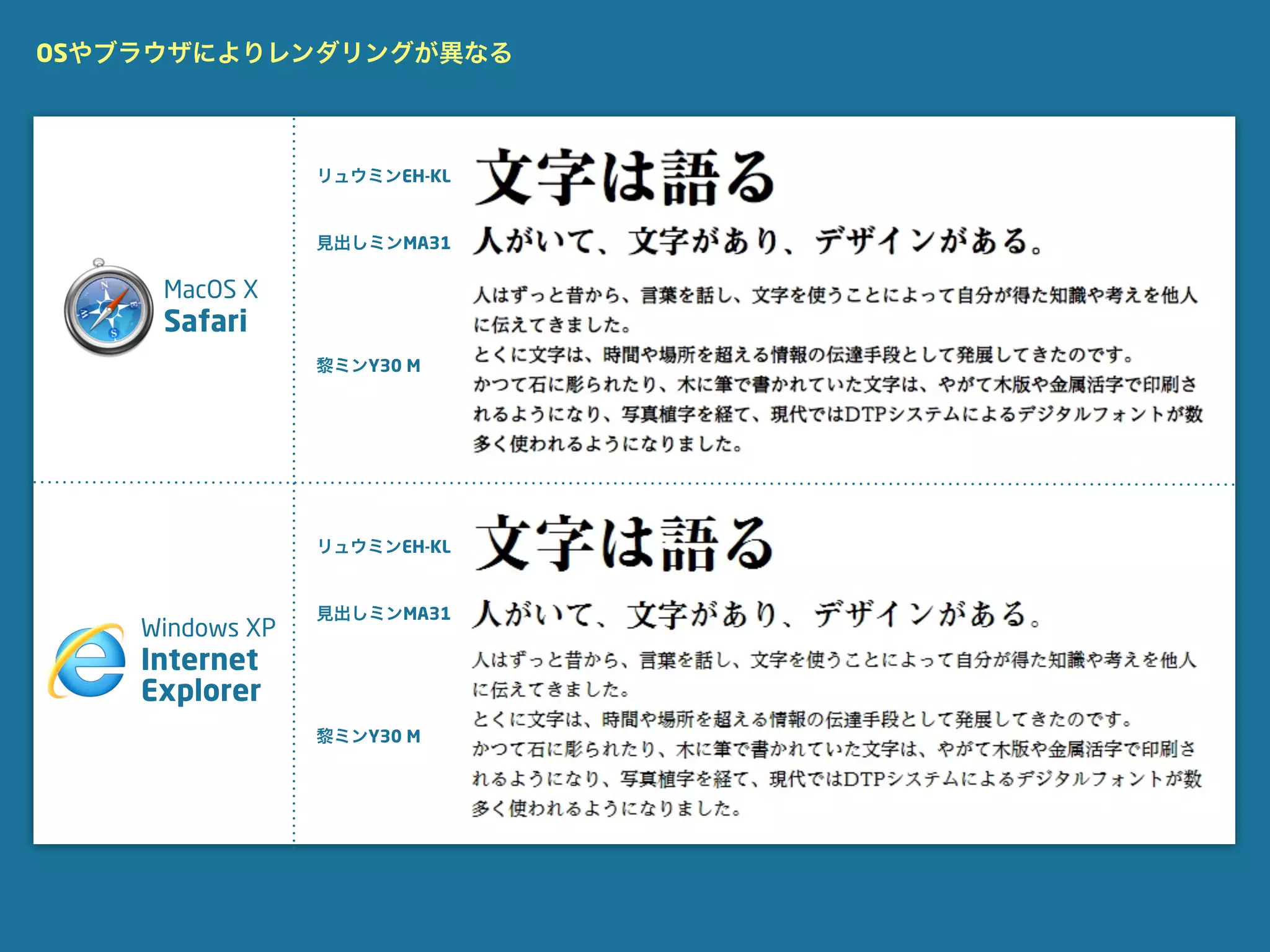 OSやブラウザによりレンダリングが異なる



                 リュウミンEH-KL


                 見出しミンMA31

     MacOS X
     Safari
                 黎ミンY30 M




                 リュウミンEH-KL


                 見出しミンMA31
    Windows XP
    Internet
    Explorer
                 黎ミンY30 M
 