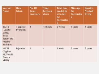 Vaccine
Name
How
Given
No. Of
doses
necessary
Time
between
doses
Total time
needed to
set aside
for
Vaccinatio
n
Min. Age
for
Vaccinatio
n
Booster
Needed
Every
Ty21a
(Vivotif
Bema,
Swiss
Serum and
vaccine
institute)
1 capsule
by mouth
4 48 hours 2 weeks 6 years 5 years
ViCPS
(Typhim
Vi, Sanofi
Pasteur
MSD)
Injection 1 - 1 week 2 years 2 years
 