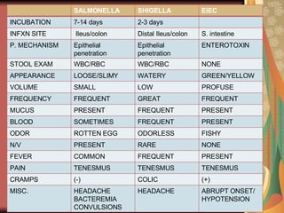 SALMONELLA SHIGELLA EIEC INCUBATION 7-14 days 2-3 days INFXN SITE Ileus/colon Distal Ileus/colon S. intestine P. MECHANISM Epithelial penetration Epithelial penetration ENTEROTOXIN STOOL EXAM WBC/RBC WBC/RBC NONE APPEARANCE LOOSE/SLIMY WATERY GREEN/YELLOW VOLUME SMALL LOW PROFUSE FREQUENCY FREQUENT GREAT FREQUENT MUCUS PRESENT FREQUENT PRESENT BLOOD SOMETIMES FREQUENT PRESENT ODOR ROTTEN EGG ODORLESS FISHY N/V PRESENT RARE NONE FEVER COMMON FREQUENT PRESENT PAIN  TENESMUS TENESMUS TENESMUS CRAMPS (-) COLIC (+) MISC. HEADACHE BACTEREMIA CONVULSIONS HEADACHE ABRUPT ONSET/ HYPOTENSION 