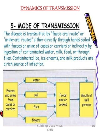 DYNAMICS OF TRANSMISSION
10Kuldeep Vyas M.Sc.
CHN
 