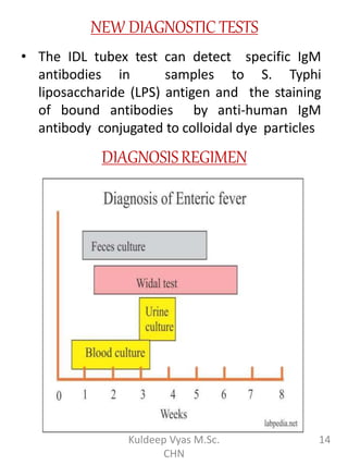 NEW DIAGNOSTIC TESTS
• The IDL tubex test can detect specific IgM
antibodies in samples to S. Typhi
liposaccharide (LPS) antigen and the staining
of bound antibodies by anti-human IgM
antibody conjugated to colloidal dye particles
DIAGNOSISREGIMEN
14Kuldeep Vyas M.Sc.
CHN
 