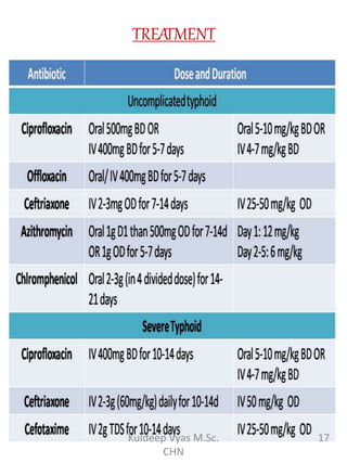 TREATMENT
17Kuldeep Vyas M.Sc.
CHN
 