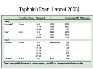 Typhoid (Bhan, Lancet 2005)

IFMTTA.MS.Semin.inf.System.2005

3

 